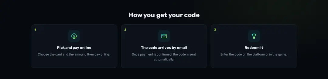 Three numbered cards: Pick and pay online, The code arrives by email, Redeem it